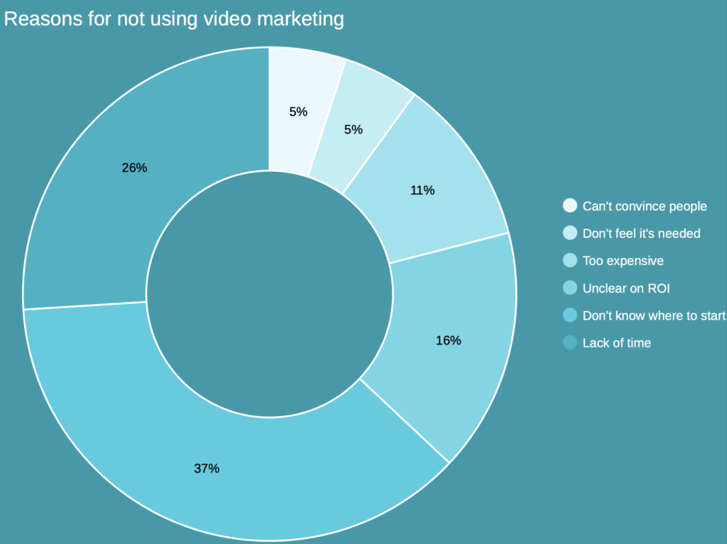 6 Redenen om geen videomarketing toe te passen - Videomarketing statistieken 2025