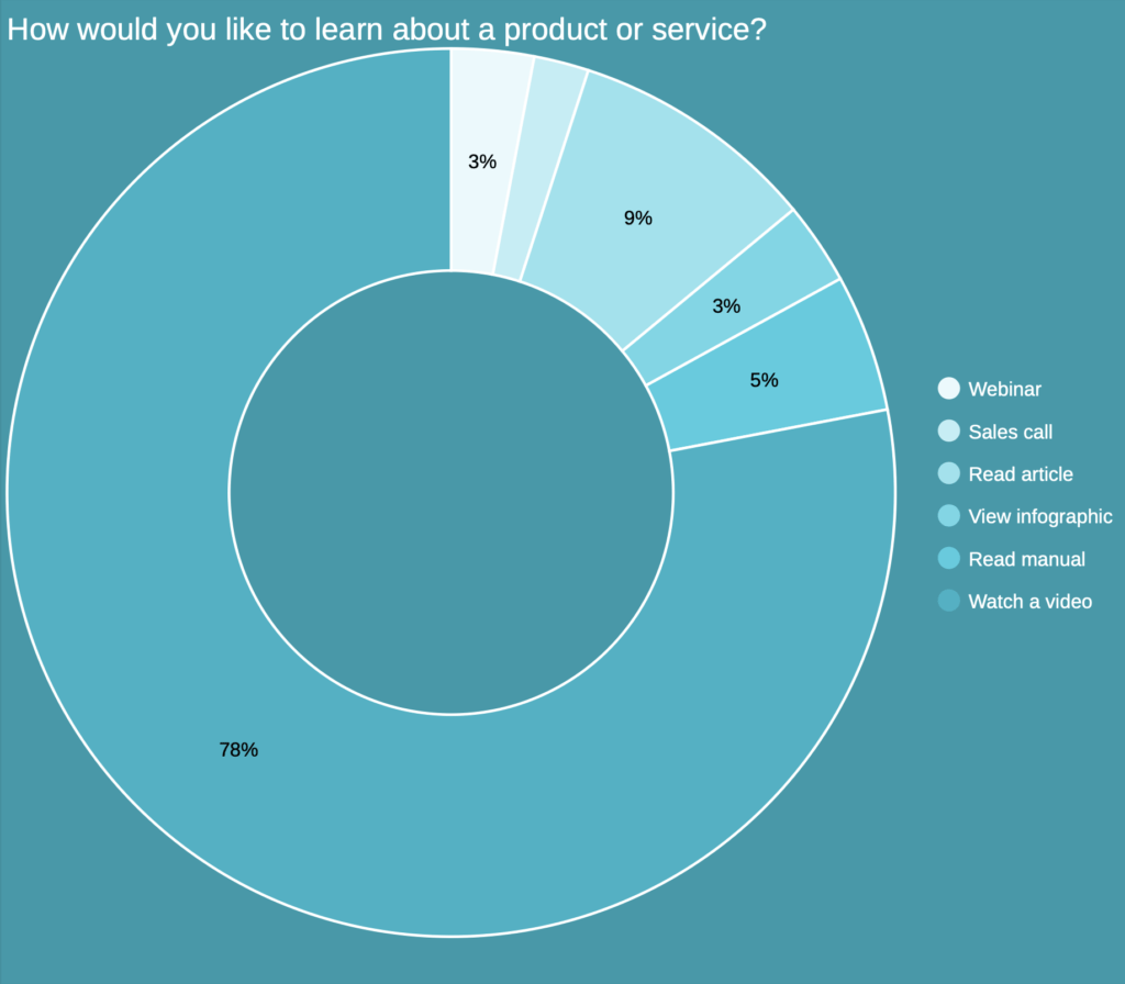 Informatie vergaren video - videomarketing statistieken 2025