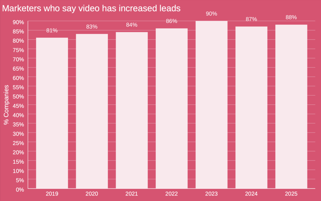 Leadgeneratie video - videomarketing statistieken 2025