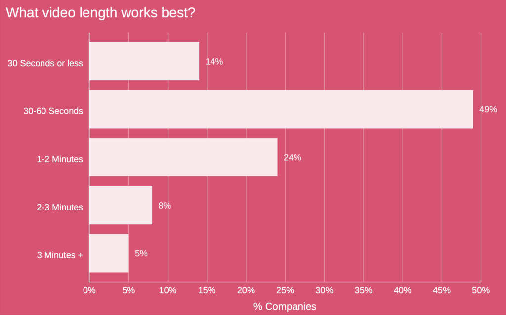 Lengte video - videomarketing statistieken 2025