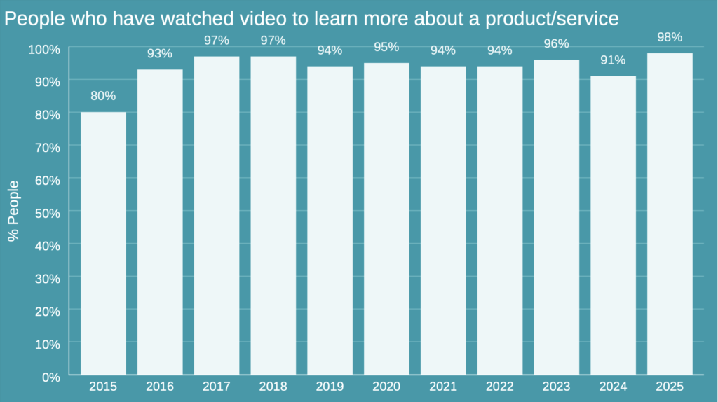 Nieuwe klanten bekijken video voor aankoop - videomarketing statistieken 2025