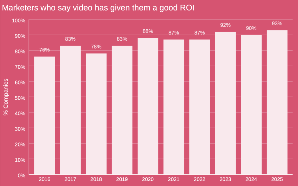 ROI Videomarketing - videomarketing statistieken 2025