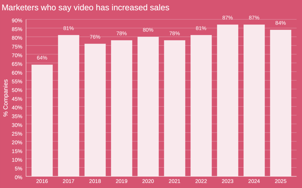 Sales met video - videomarketing statistieken 2025