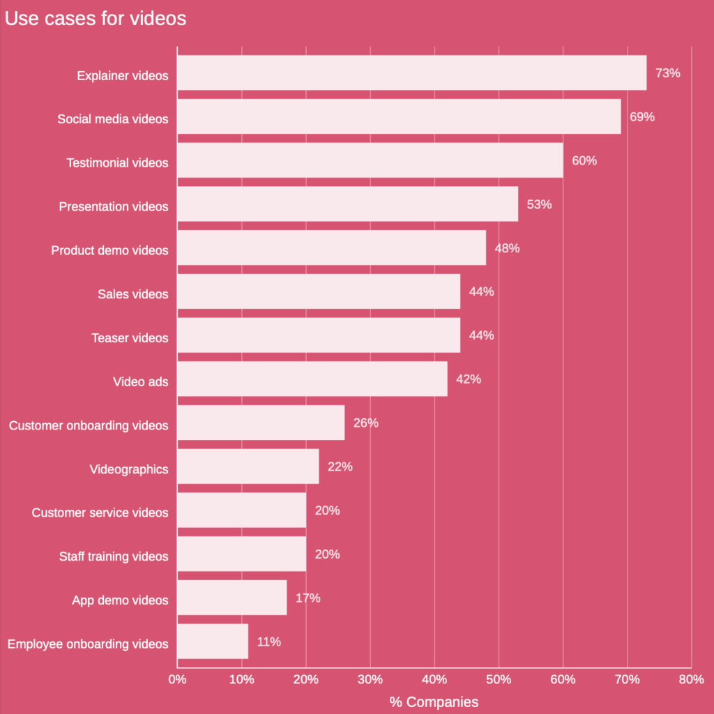 Soorten video's - videomarketing statistieken 2025