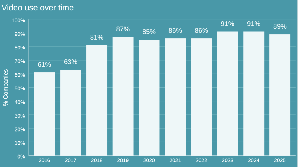 Video gebruik door de jaren heen - videomarketing statistieken 2025