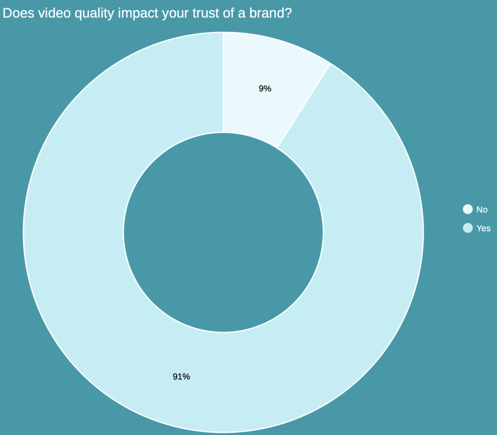 Video vertrouwen merk - videomarketing statistieken 2025