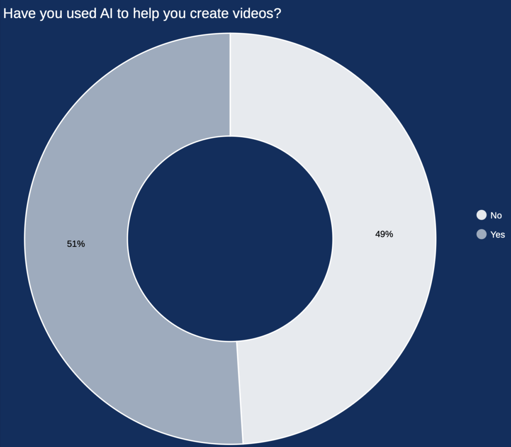 Videomarketing A - videomarketing statistieken 2025