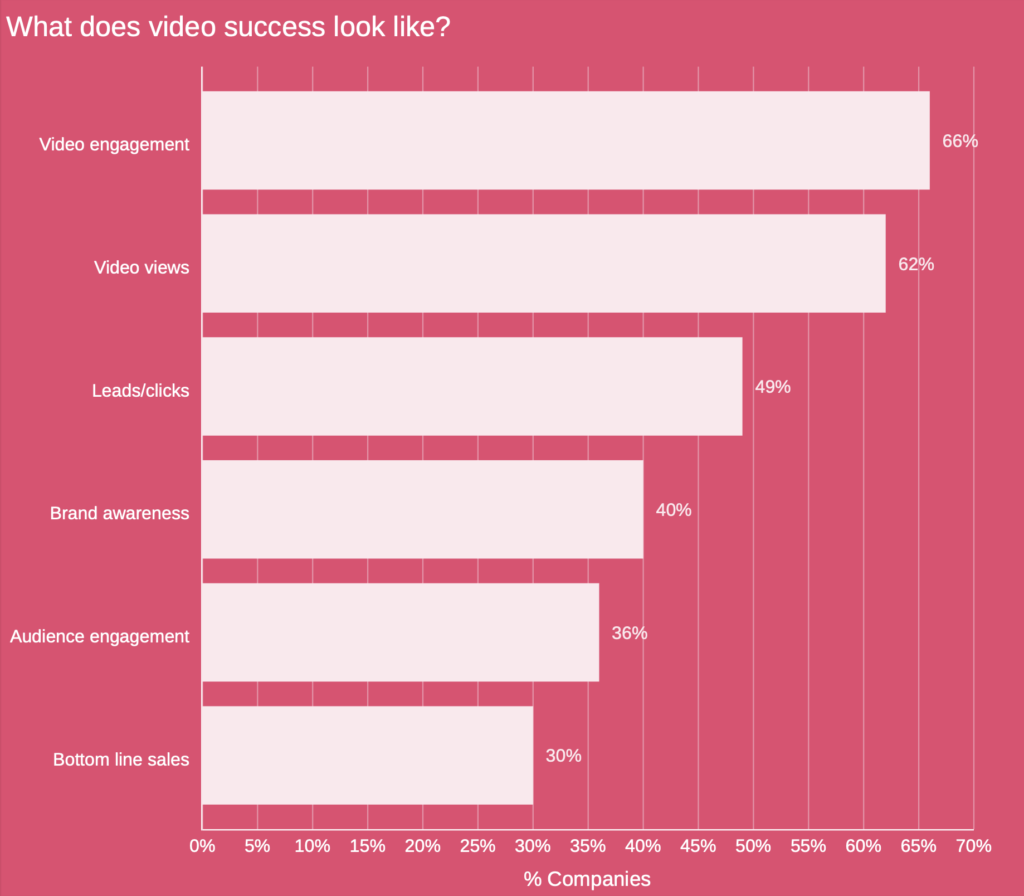 Videomarketing ROI meten - videomarketing statistieken 2025