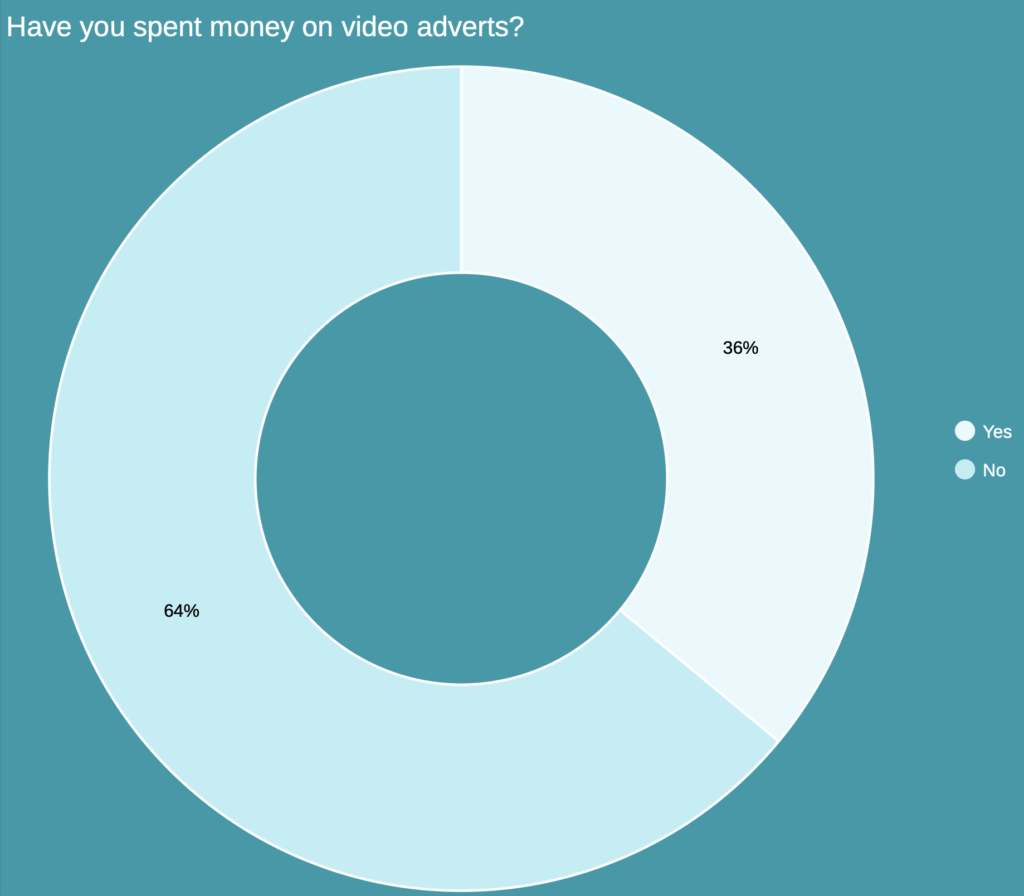 Videomarketing advertenties - videomarketing statistieken 2025