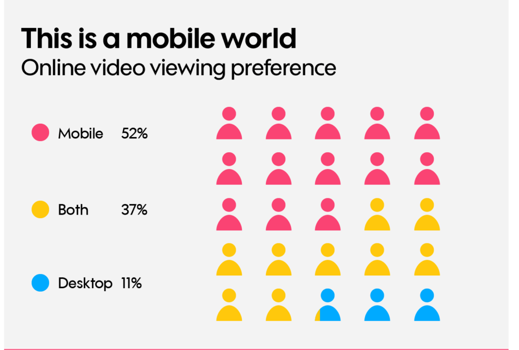 video bekijken op mobiel of desktop