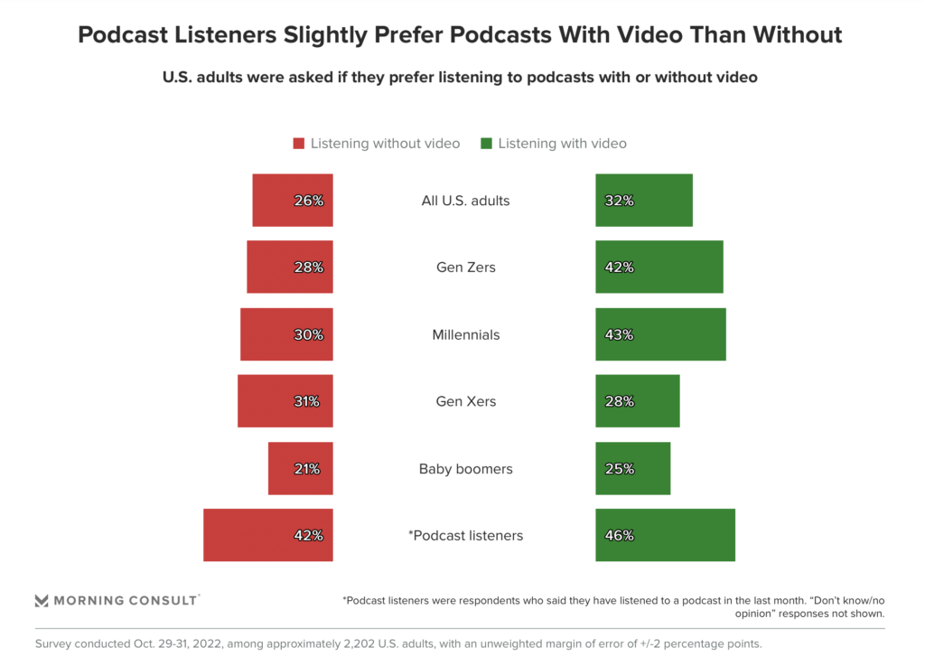 Podcast luisteraars geven voorkeur aan video podcast