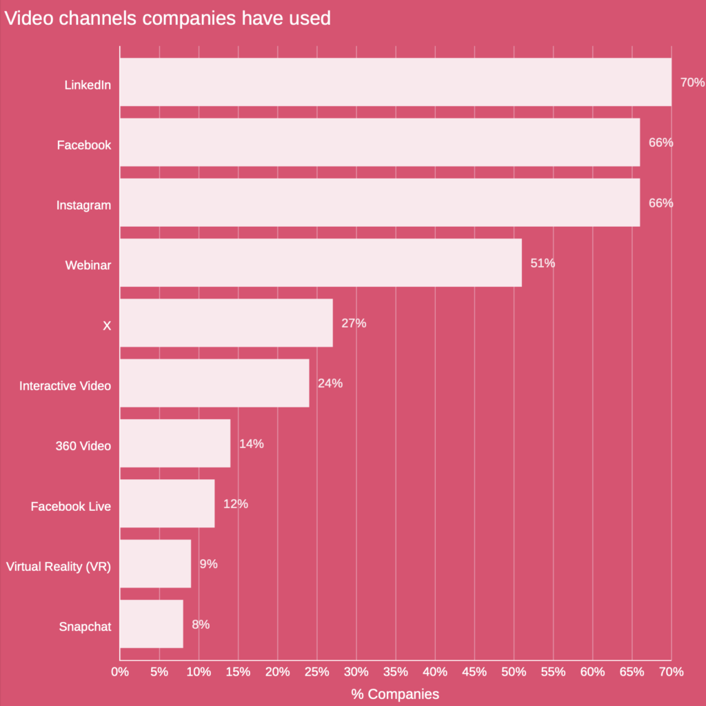 Meest populaire videomarketing kanalen - videomarketing statistieken 2025