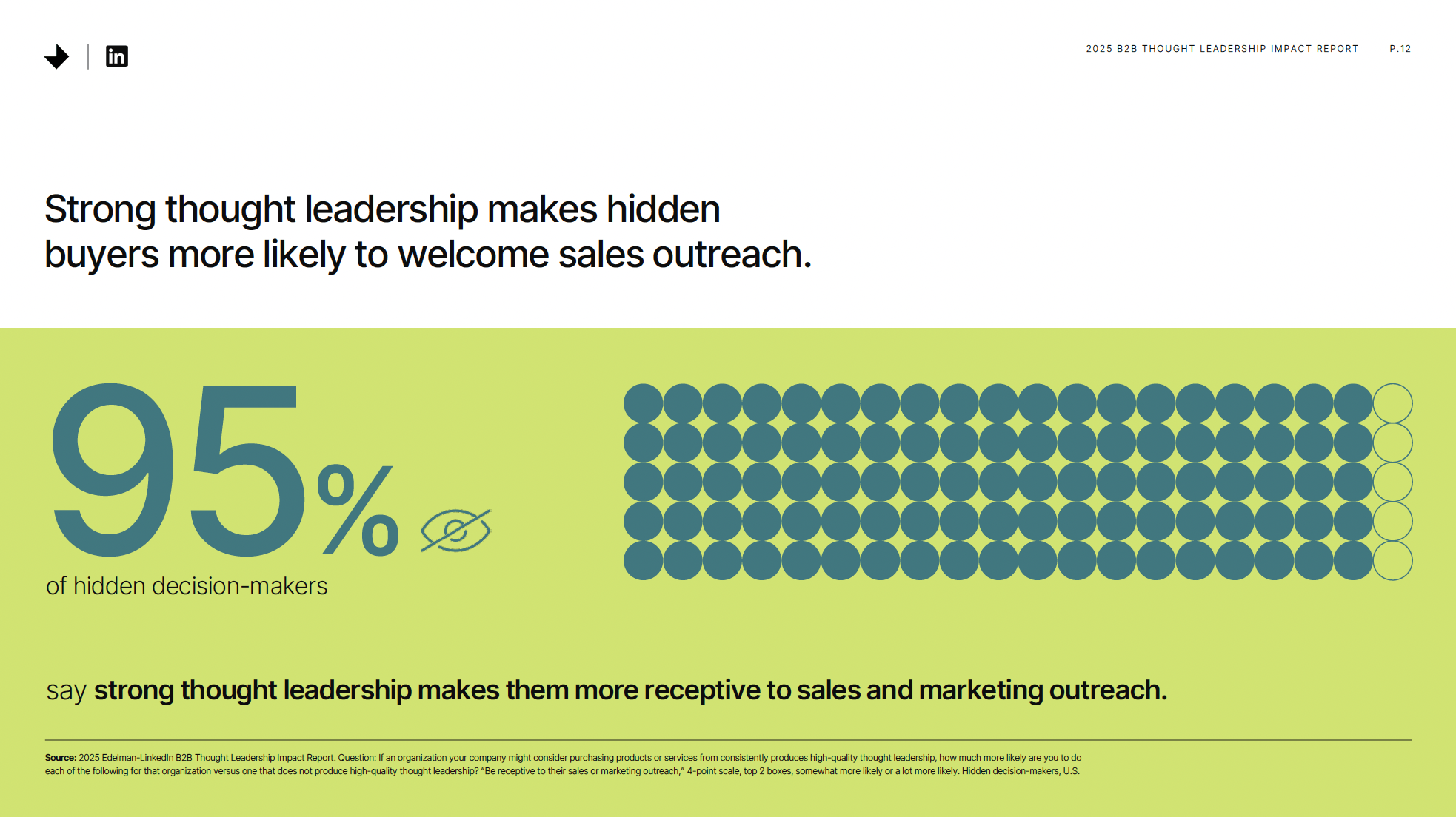95% van de 'hidden decision-makers' geeft aan dat sterke thought leadership hen meer ontvankelijk maakt voor sales- en marketinguitingen.