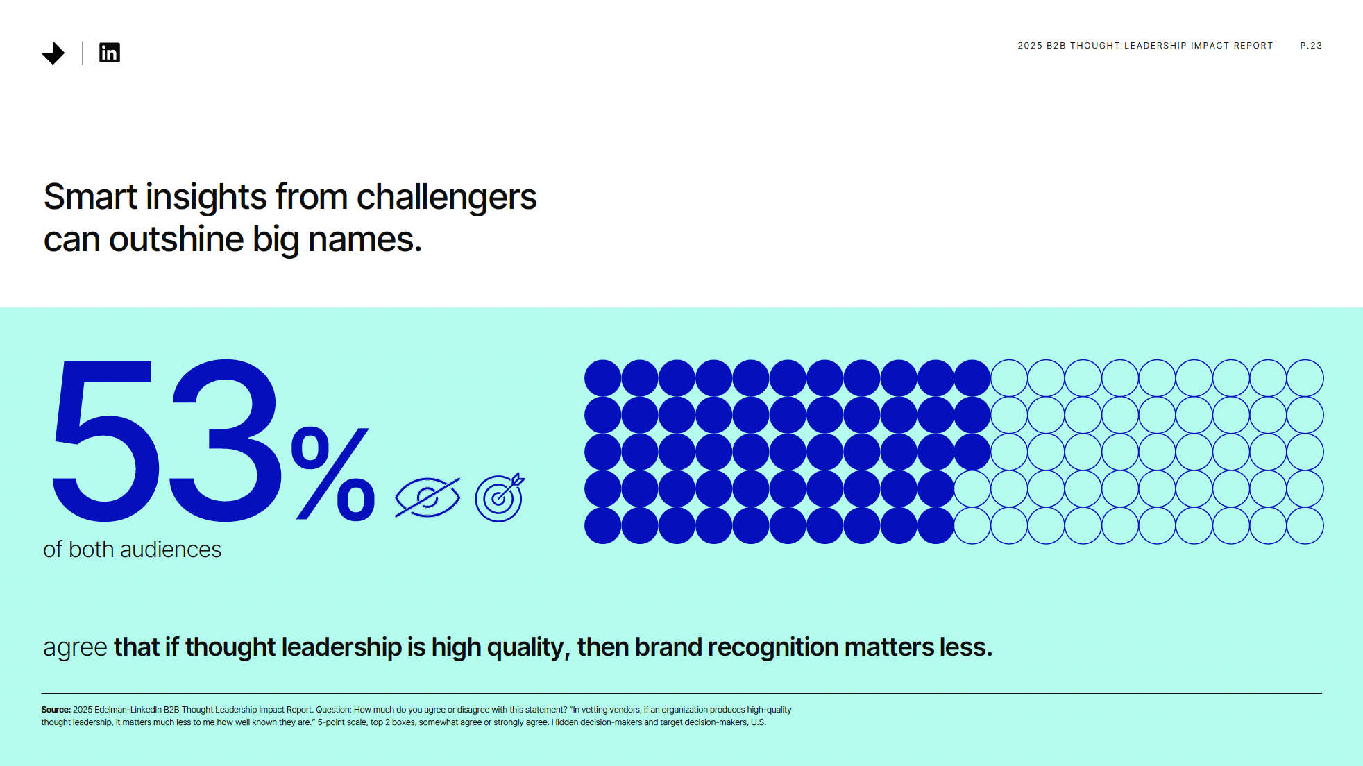53% zegt dat goede thought leadership belangrijker is dan naamsbekendheid bij het kiezen van een aanbieder.