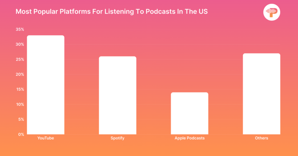 YouTube meest populaire platform voor podcasts US