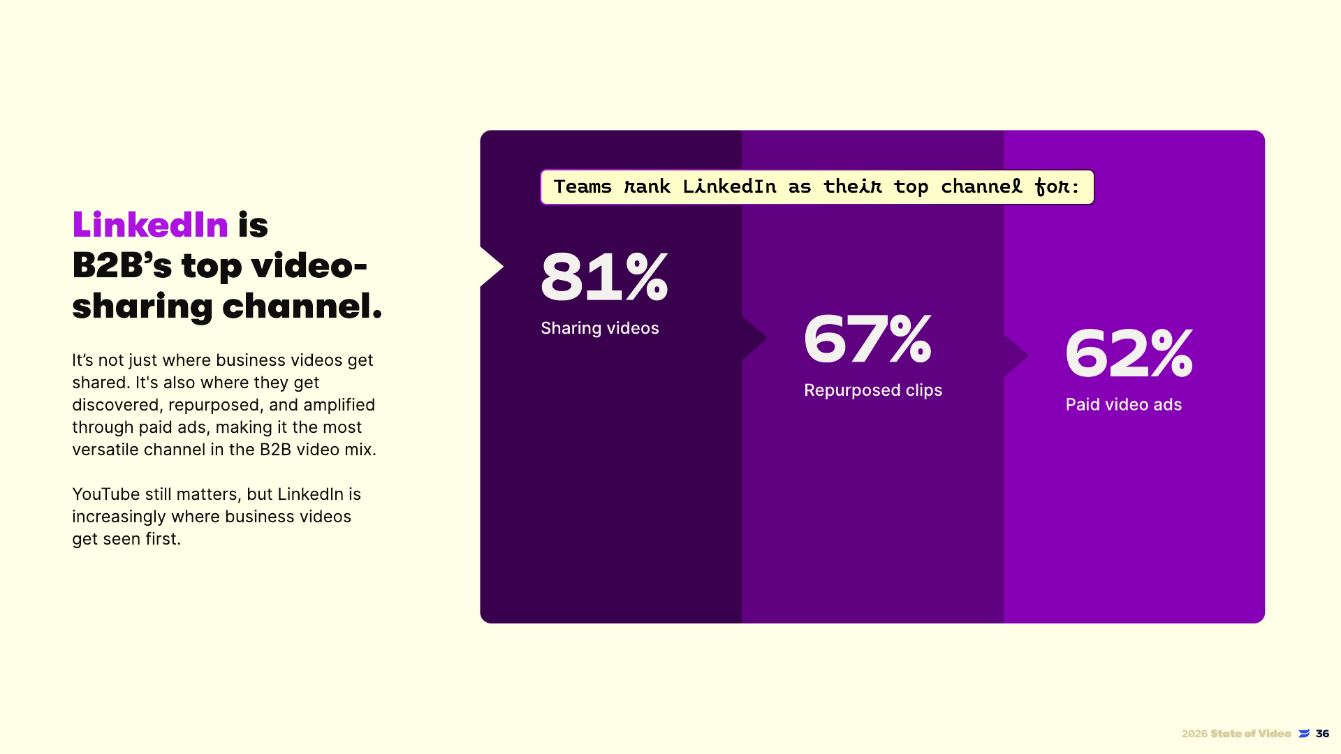 LinkedIn als belangrijkste B2B-videokanaal volgens Wistia