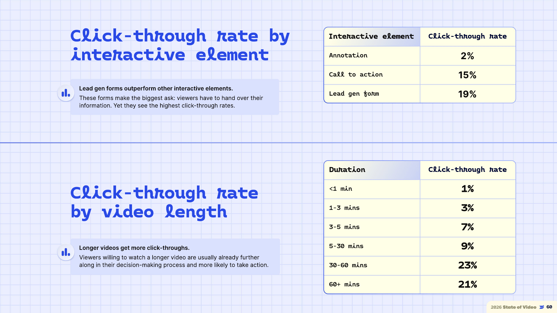 Click-through rate per interactief element en videolengte volgens Wistia