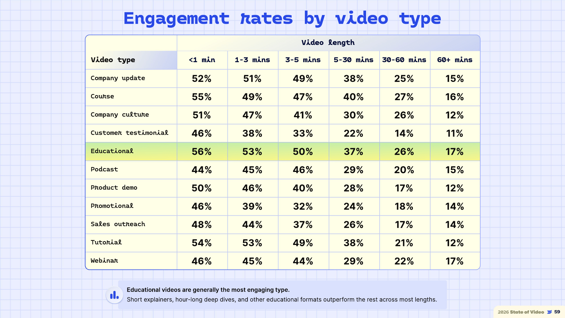Engagement per videotype en videolengte volgens Wistia