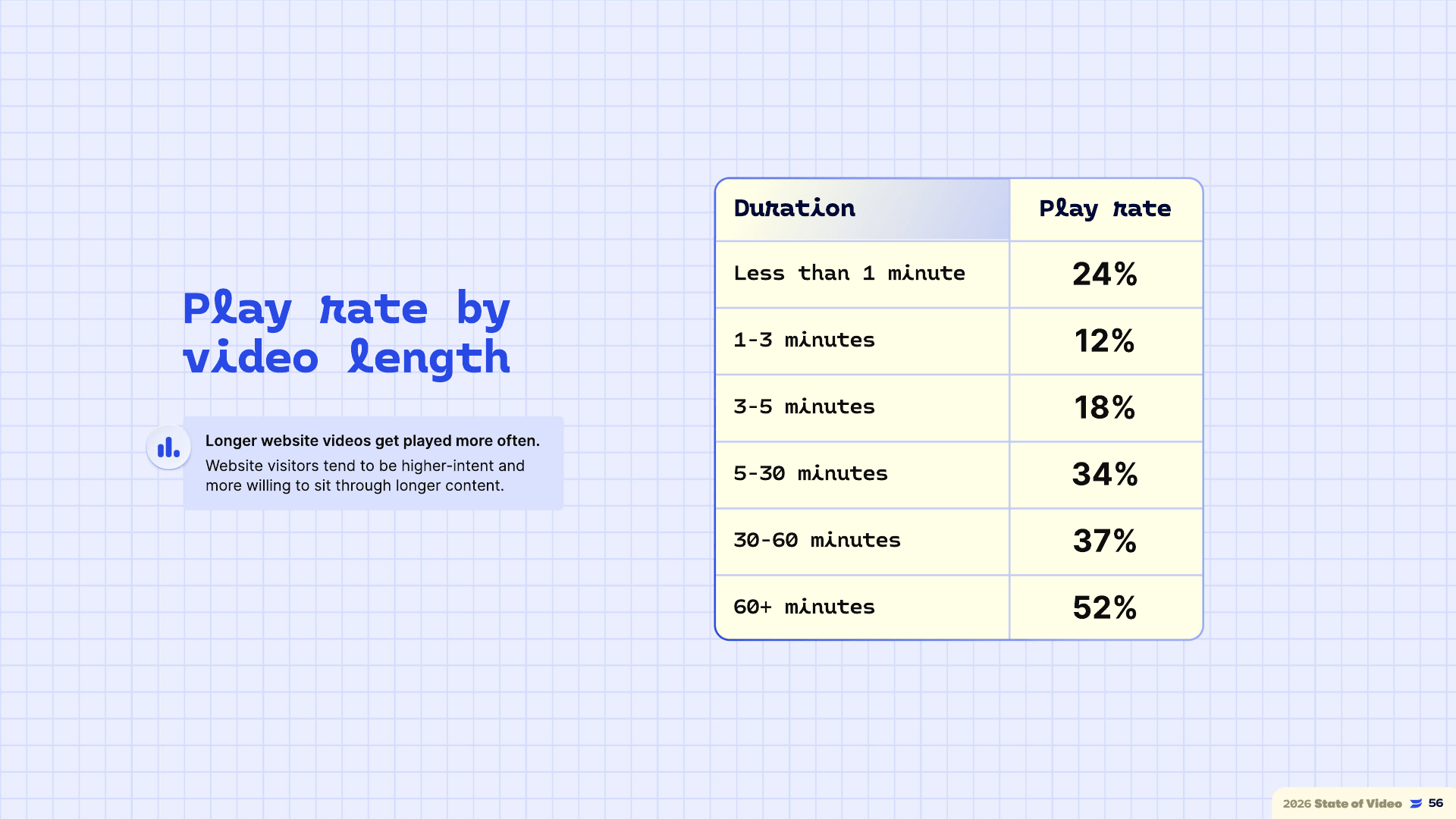 Play rate per videolengte volgens het Wistia State of Video Report 2026